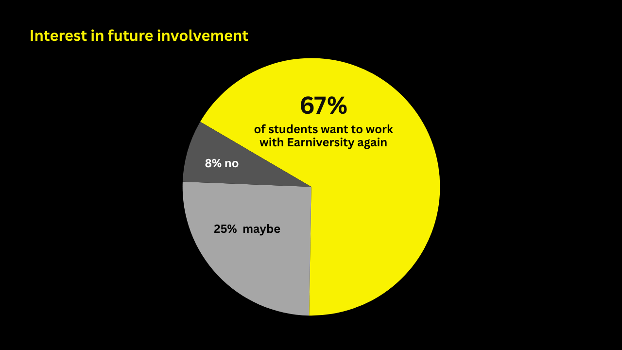 Interest in future involvement