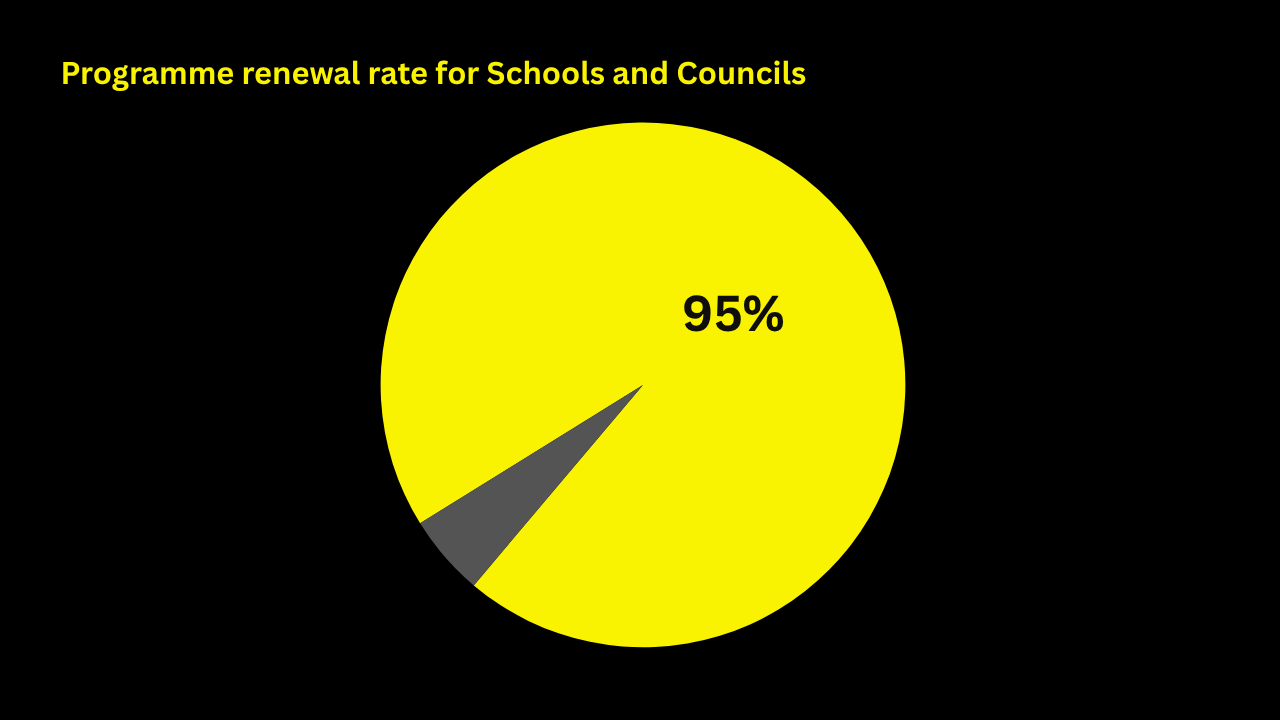 Renewal rate for schools and councils