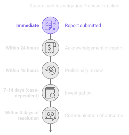 streamlined investigation process timeline