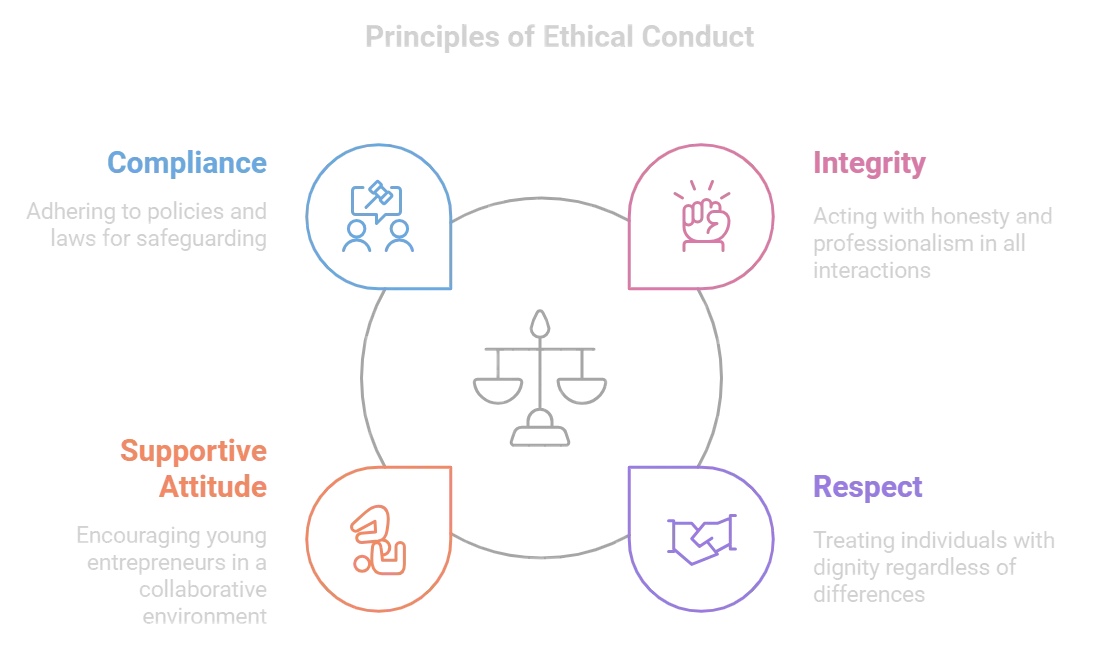 Principles of Ethical Conduct: Compliance — adhering to policies and laws for safeguarding; Integrity — acting with honesty and professionalism in all interactions; Supportive Attitude — encouraging young entrepreneurs in a collaborative environment; Respect — treating individuals with dignity regardless of differences.
