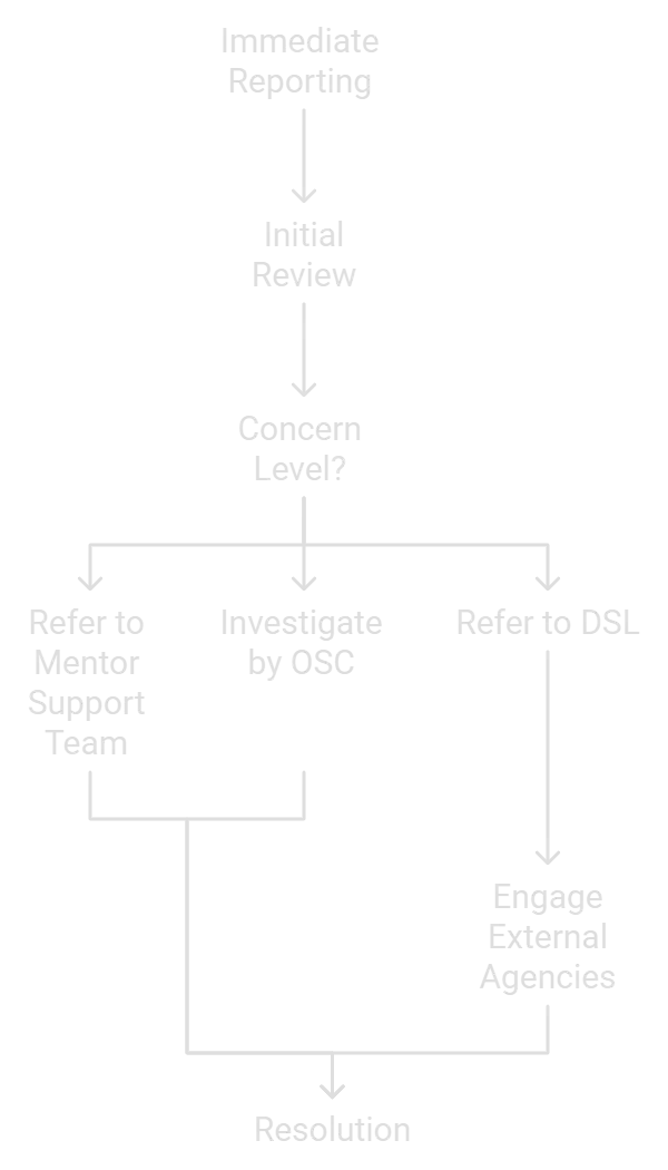 Flow chart of the escalation pathway, from an incident being reported through review by the Designated Safeguarding Lead or Online Safety Coordinator to resolution and follow-up.