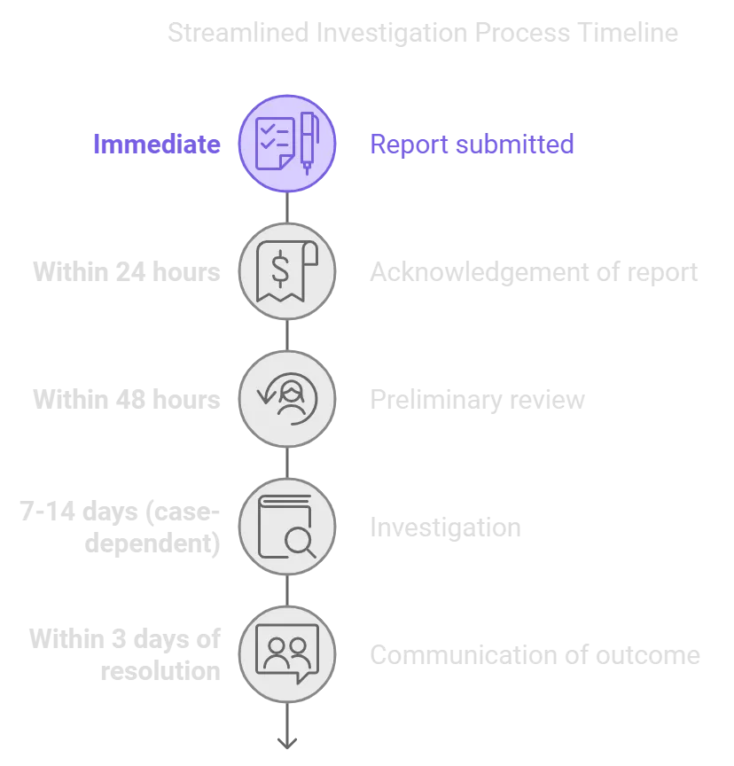 Table of timelines for reporting and resolution.